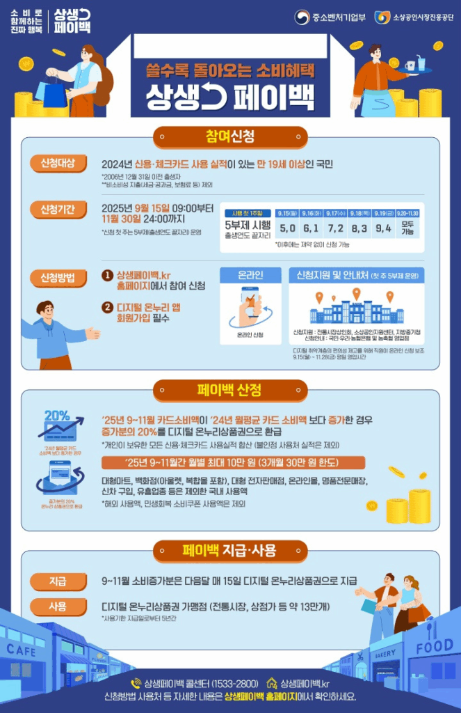 2025년 상생 페이백 신청 방법부터 대상, 지급금액까지 완벽 정리 (최대 30만원 혜택) 3 상생 페이백 신청 방법